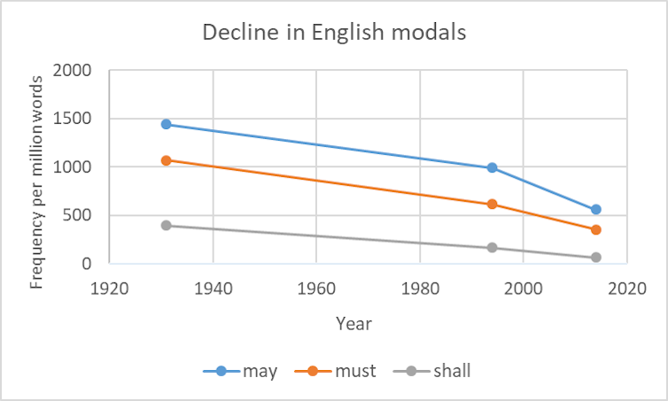 A graph showing that the use of modals like may, must and shall has declined steadily from 1930 to 1990 and then more sharply from 1990 to 2020.