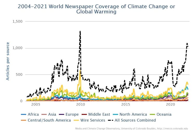 This chart shows coverage of climate change (across newspapers, radio and TV) across 59 countries in seven regions around the world.