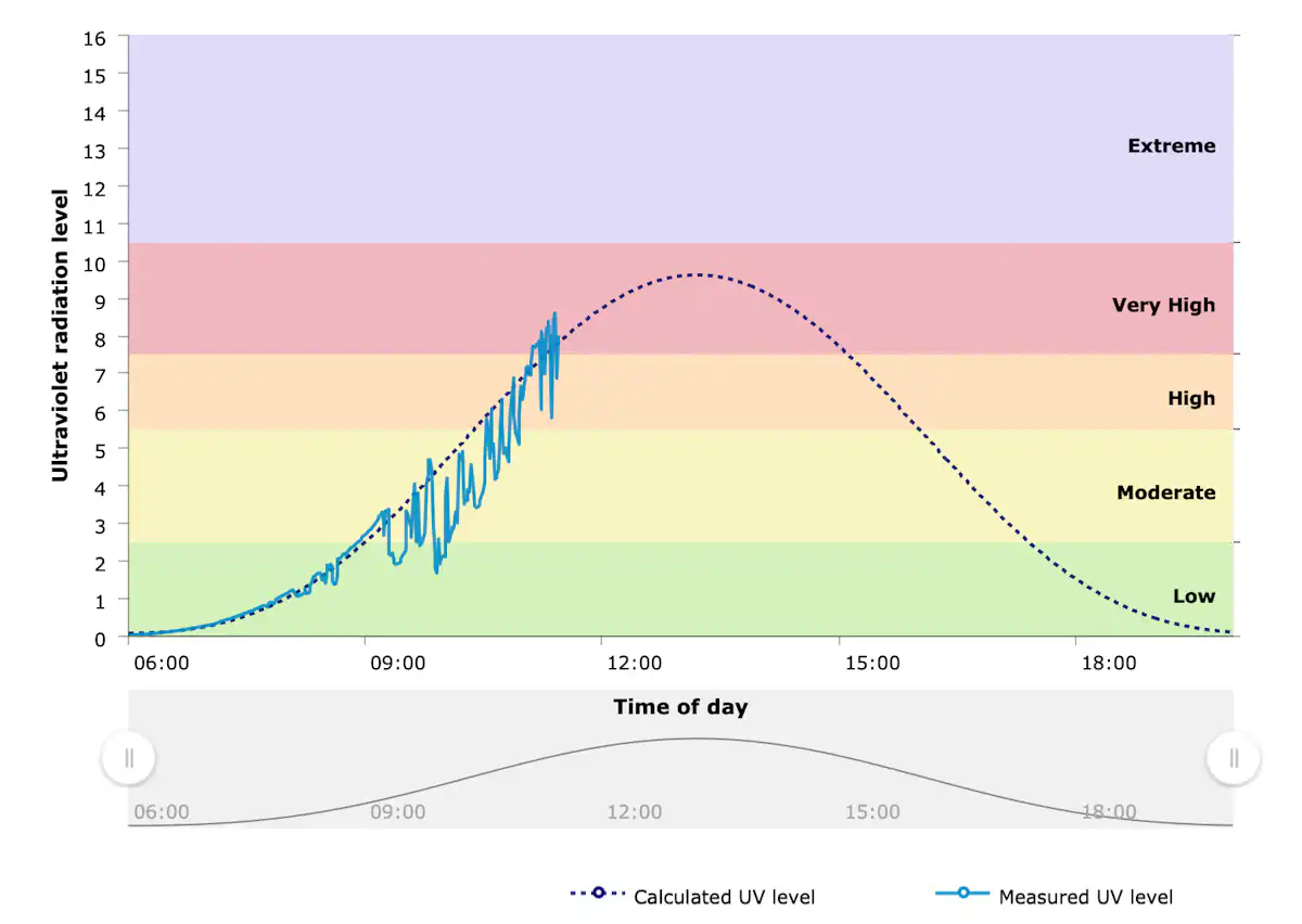 What is the UV index? An expert explains what it means and how it’s
