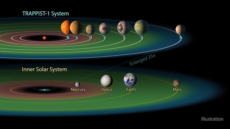Il sistema Trappist-1, i cui pianeti hanno tutti le dimensioni della Terra. Tutti orbitano molto vicini alla loro stella, che è molto più piccola del Sole. Tre di loro si trovano nella zona "abitabile" del sistema, definita in modo molto diverso da quella del Sole. NASA/JPL-Caltech
