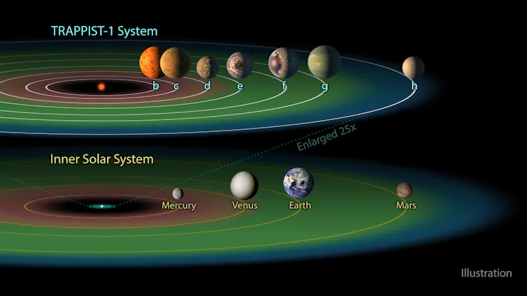 Il sistema Trappist-1, i cui pianeti hanno tutti le dimensioni della Terra. Tutti orbitano molto vicini alla loro stella, che è molto più piccola del Sole. Tre di loro si trovano nella zona "abitabile" del sistema, definita in modo molto diverso da quella del Sole. NASA/JPL-Caltech
