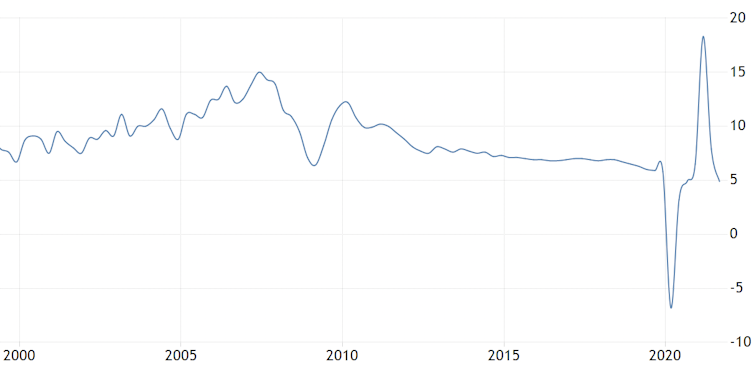 China's GDP growth rate since 2000