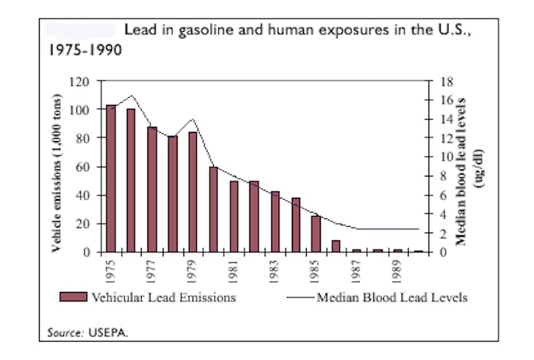 A graph showing that blood lead levels closely follow lead emissions from cars.