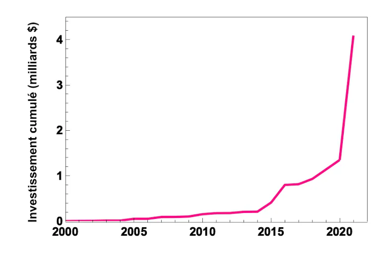 Graphique montrant l’évolution des investissements (en milliards de dollars) depuis 2020