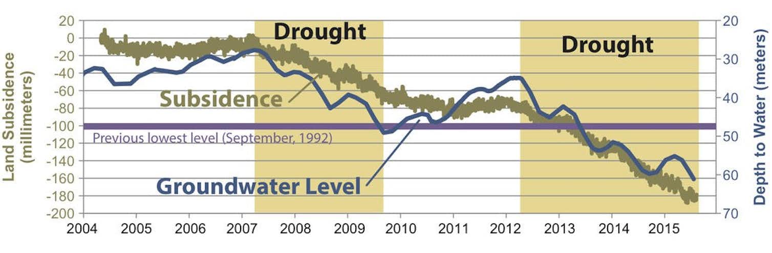 Chart showing impact of groundwater pumping in California