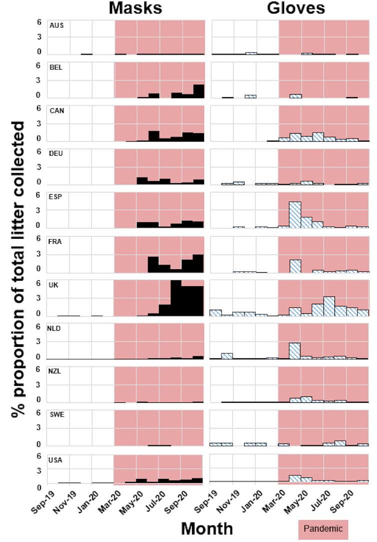 A graph showing the proportion of masks and gloves collected for the 11 countries studied from September 2019 to October 2020.