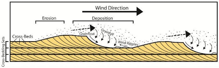 Diagram of sand dune formation