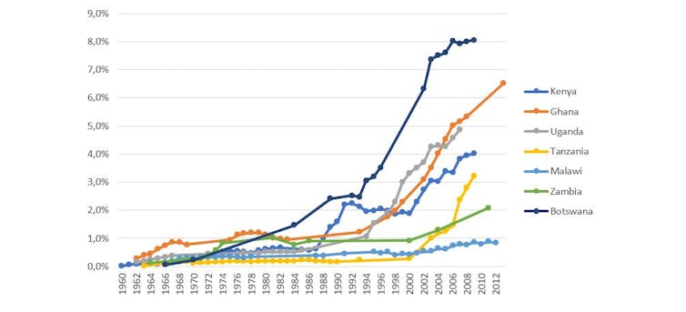 A line graph showing gross university enrolment rates.