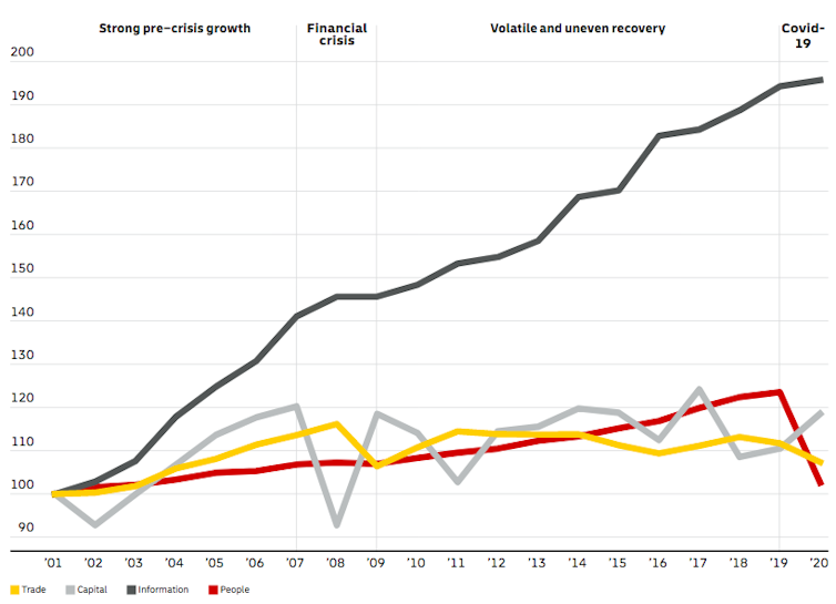 The DHL Global Connectedness Index, which tracks trade, capital, information and people flows, 2000 to 2020.