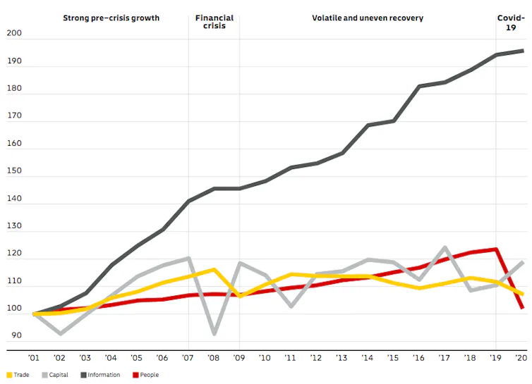The DHL Global Connectedness Index, which tracks trade, capital, information and people flows, 2000 to 2020.