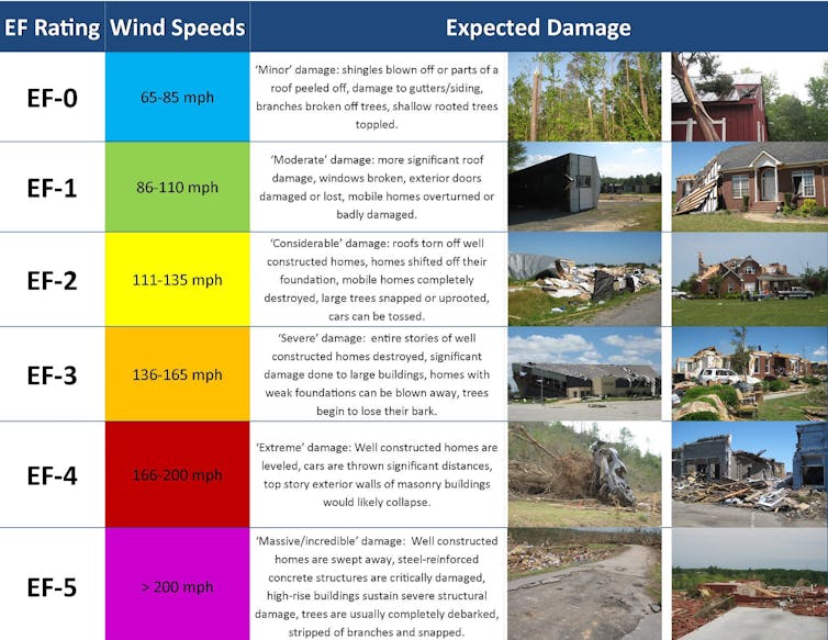 Gráfico que muestra los tipos de daños infligidos por los vientos y las diferentes velocidades en la escala EF.