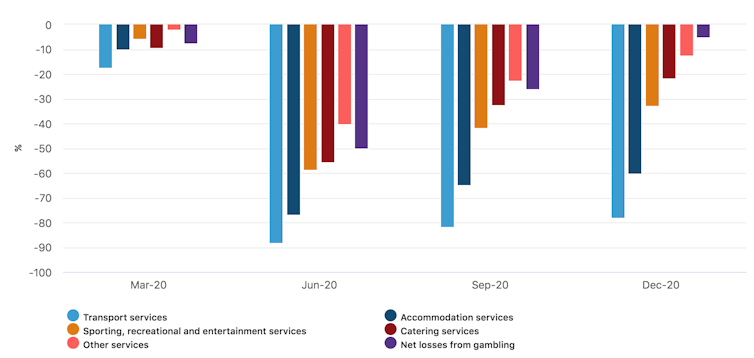Individual services consumption by select categories, 2020.