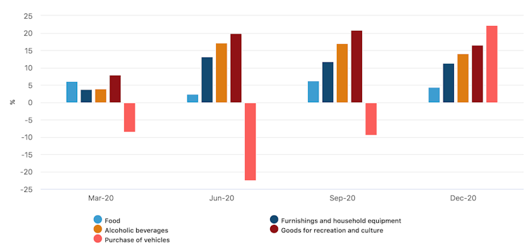 Individual goods consumption, 2020