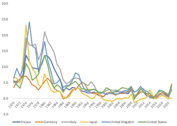 Graph showing inflation in certain countries