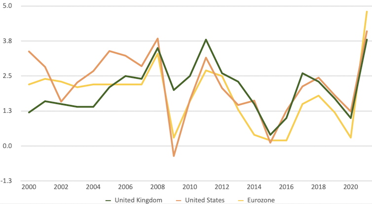 Graph showing inflation in certain countries in past 20 years