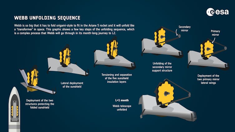 Schematic picture of the JWST deployment procedure.