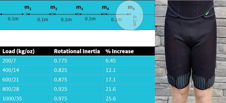 This table shows values for rotational inertia associated with different loads placed above the knee