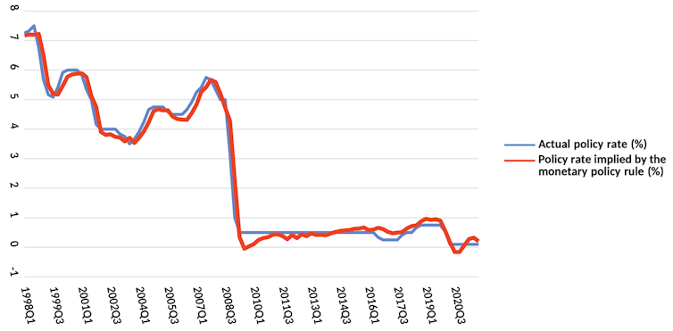 Graph plotting UK interest rates against model prediction