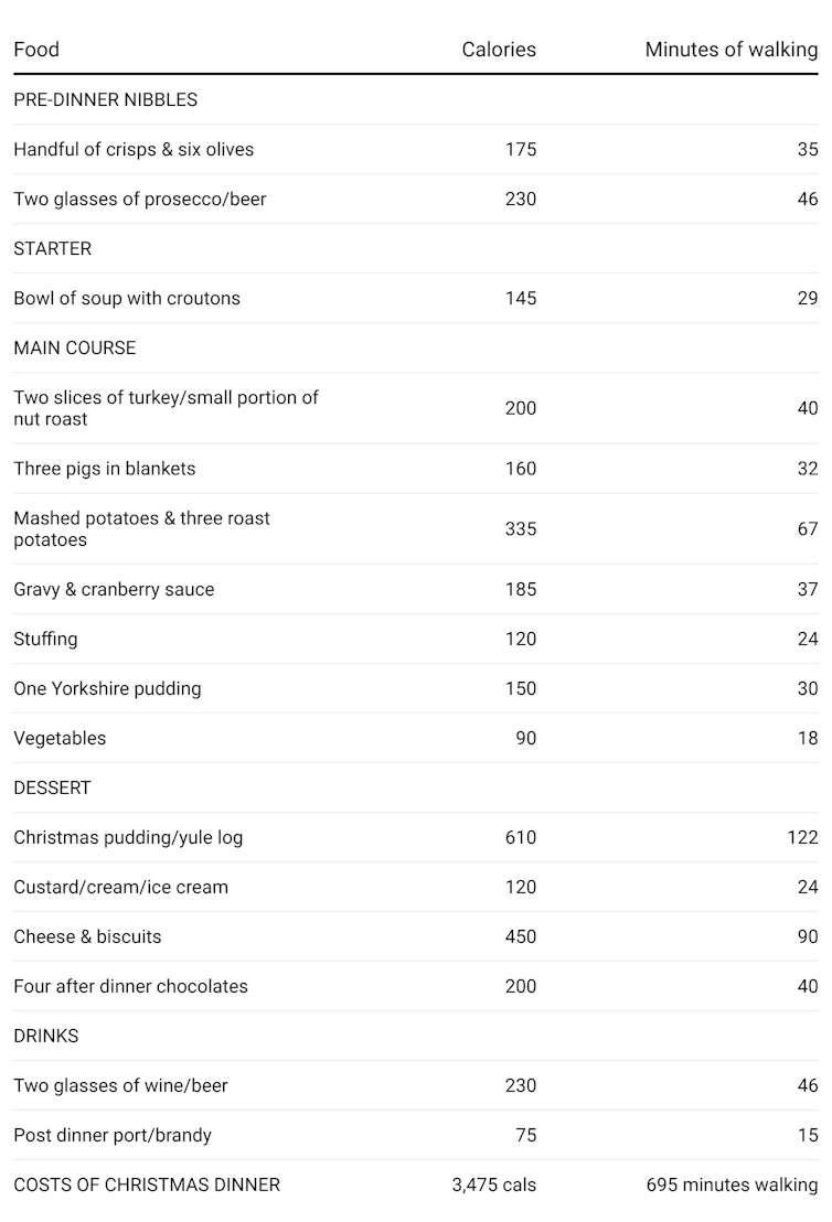 Una tabella che mostra il numero di calorie contenute negli alimenti di Natale e quanti minuti potrebbero essere necessari per bruciarli.