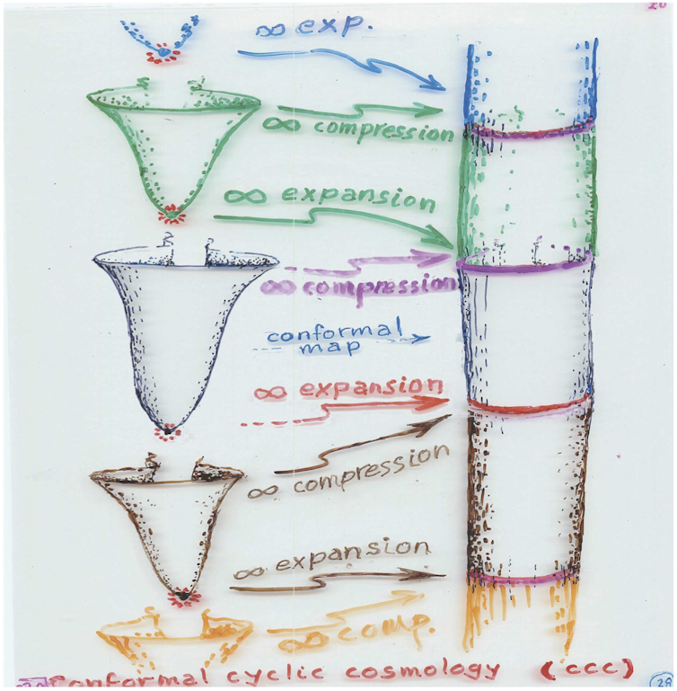 Image of Penrose's ongoing cycles of distinct universes.