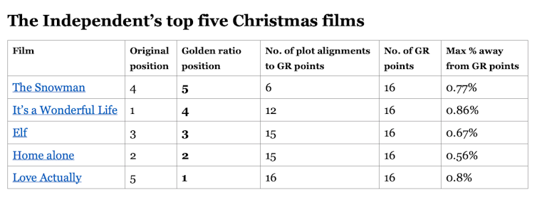 A graph showing the relationship between the top five Christmas films and the mathematical formula the golden ratio.