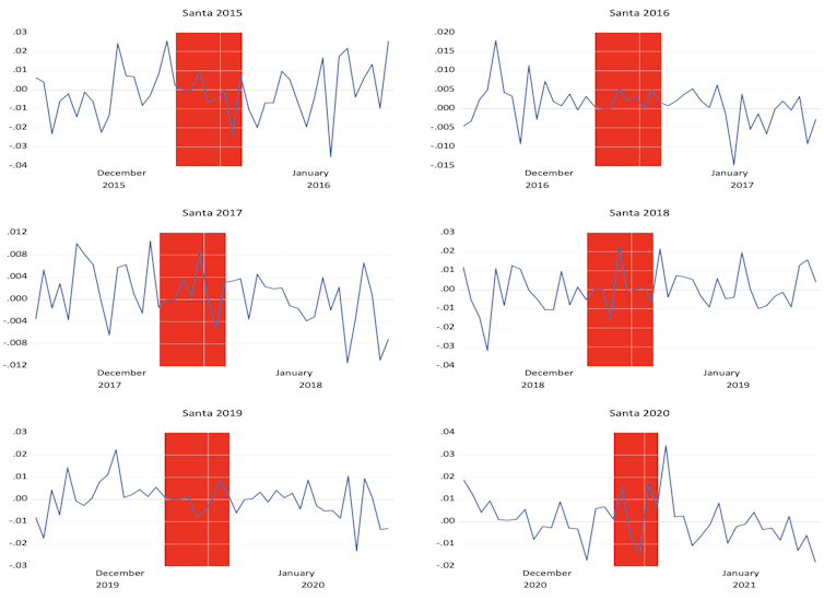 Charts showing six years of FTSE action around Christmas