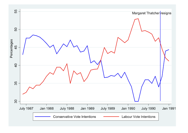 Um gráfico que mostra um declínio acentuado nas intenções de voto conservador antes da renúncia de Margaret Thatcher e um aumento acentuado depois disso.