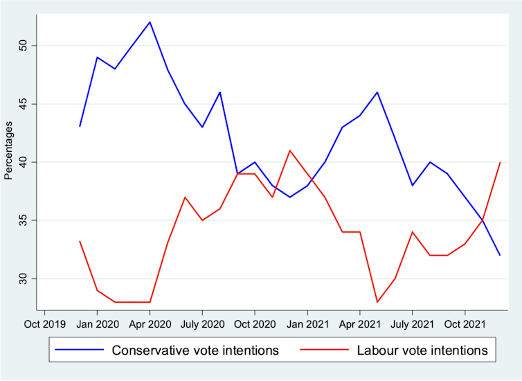 Um gráfico mostrando que a intenção de voto conservador caiu, voltou e agora está caindo novamente /