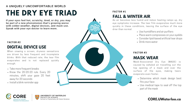 Infographic detailing the elements of the dry eye triad: digital device use, fall and winter weather, and wearing a mask