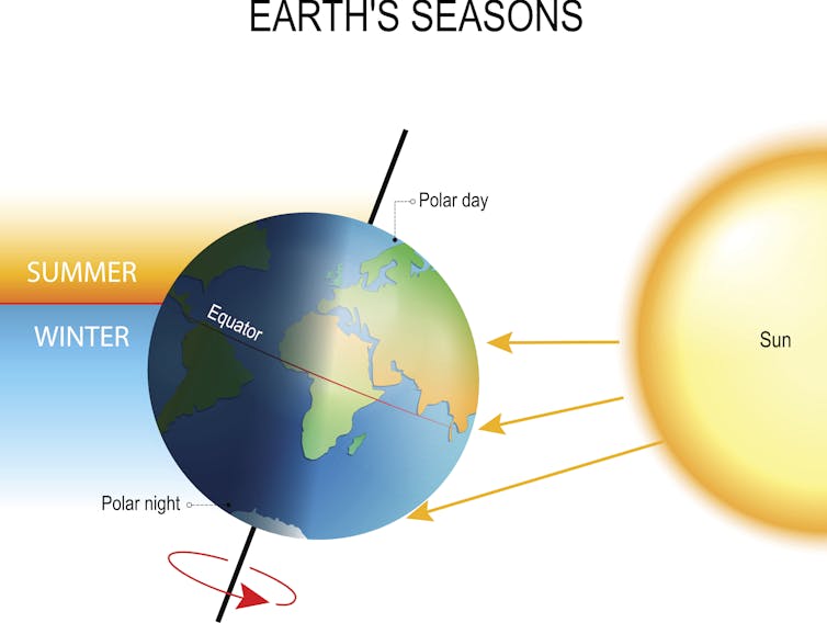 Graphic of Earth tilting on its axis, with Northern Hemisphere toward the sun.