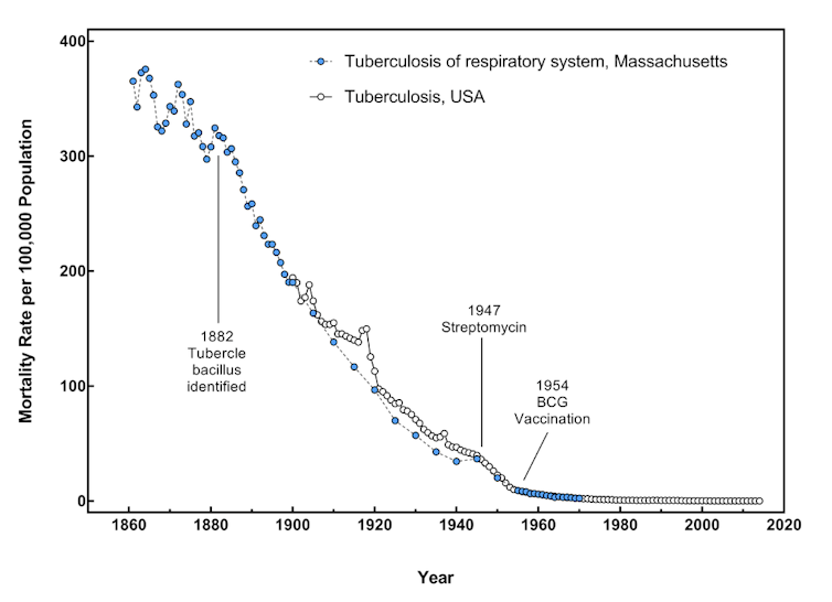 Graph showing mortality rate of tuberculosis in Massachusetts from 1861-1970 and in the US overall from 1900-2014