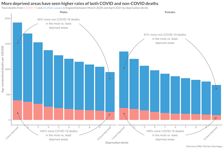 For both men and women, after adjusting for age, deaths from both COVID and all other causes were substantially higher in more deprived areas