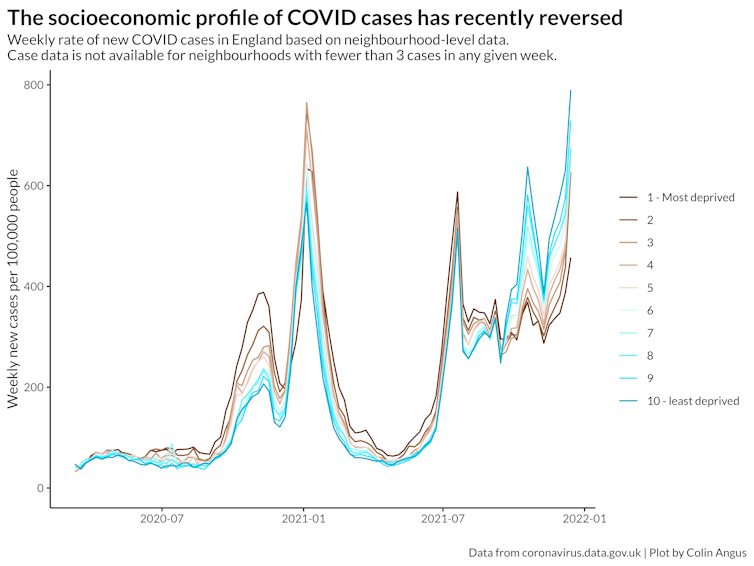 Rates of new COVID cases were highest in the most deprived areas until late September 2021, when this inequality suddenly reversed