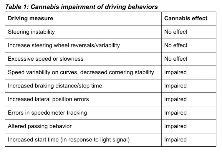 Table showing negative effects of cannabis on several driving-related tasks.