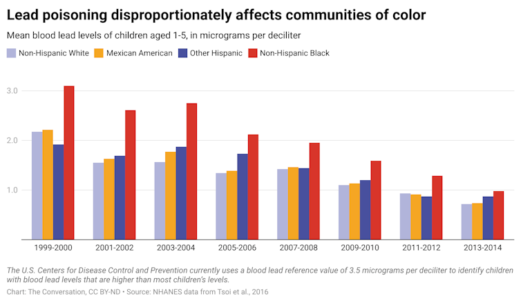 A bar graph showing the mean blood levels of children aged 1-5 for different racial and ethnic groups from 1999 - 2014.