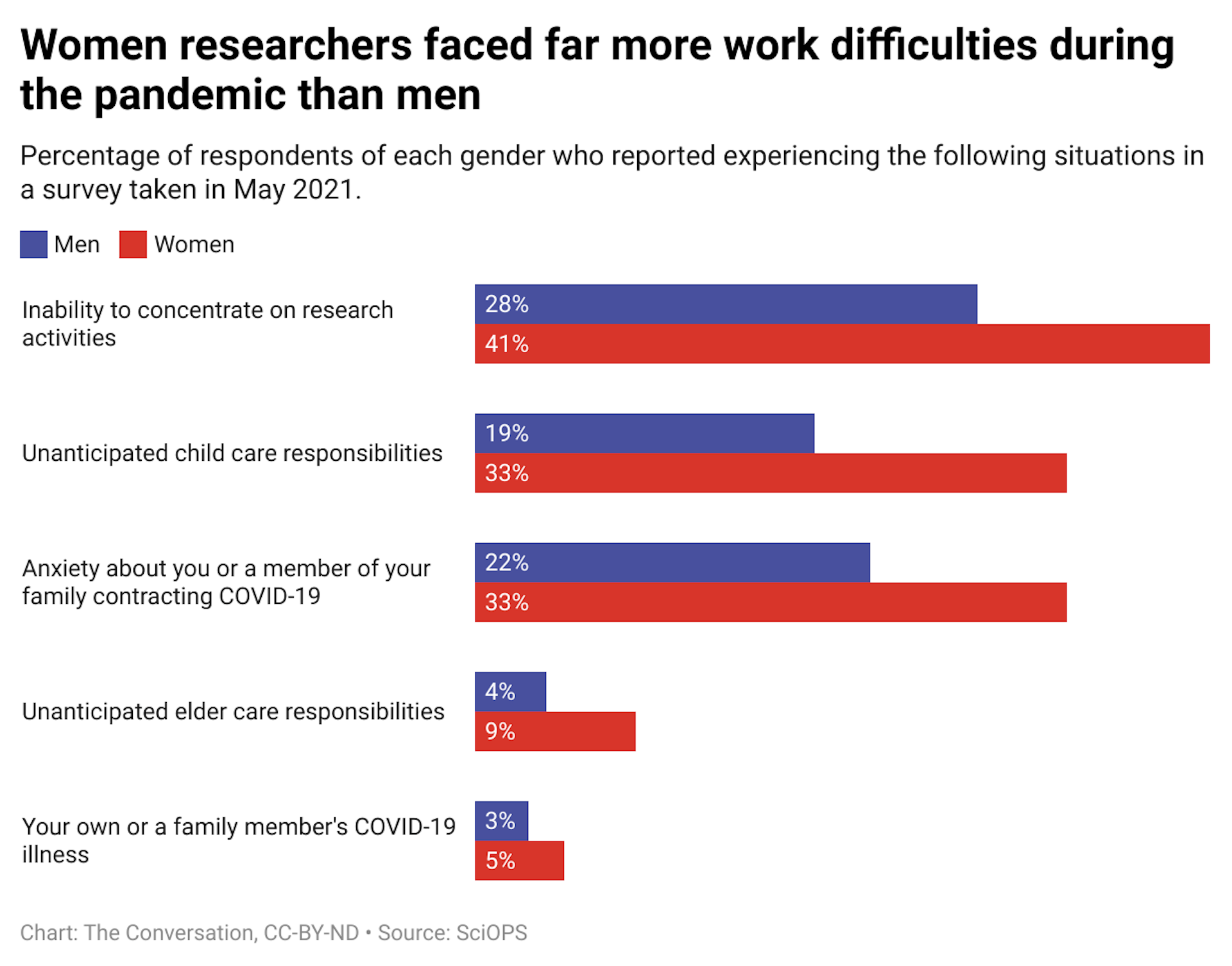 Percentage of respondents of each gender who reported experiencing the following situations in a survey taken in May 2021.