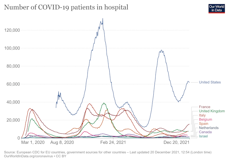 A chart depicting the number of COVID-19 patients hospitalized from Feb. 2020 to Dec. 2021.