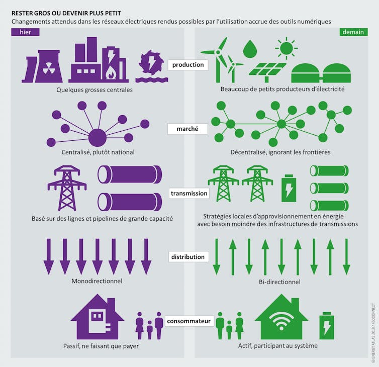 Infographie reprenant les grands changements opérés par l’introduction des outils numérique, entre hier et demain