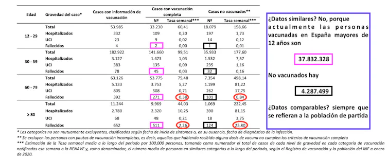Gravidade de casos e taxa de incidencia media semanal por grupo de idade a partir de 12 anos segundo estado de vacinación entre o 18/10/2021 e o 12/12/2021. Poboación de 18 comunidades ou cidades autónomas con información sobre vacinación dos casos. Ministerio de Sanidade