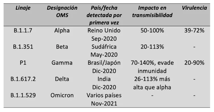 Variantes preocupantes do SARS- CoV-2. Datos obtidos de https://www.ncbi.nlm.nih.gov/pmc/articles/pmc8220957/ e https://www.who.int/es/activities/tracking- SARS- CoV-2- variants