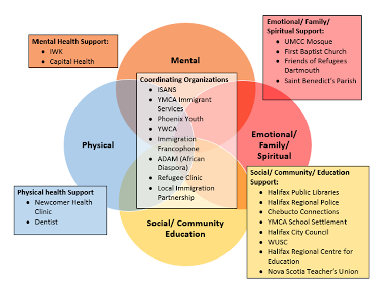 A diagram features various services for young refugees.