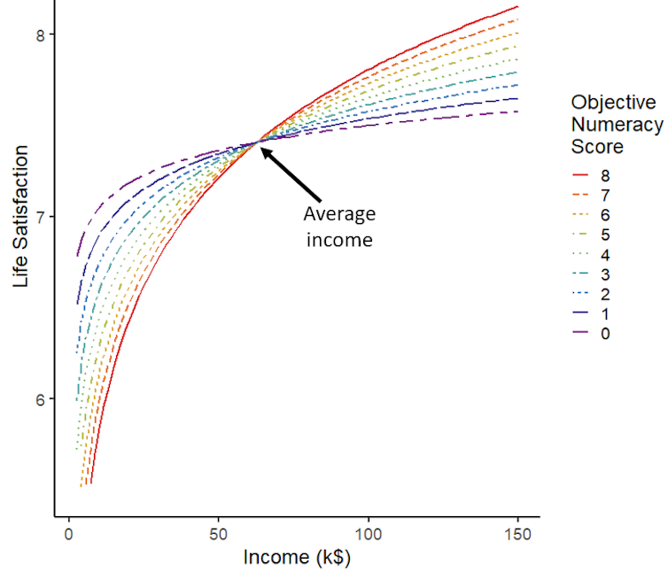 A graph correlating math skills to life satisfaction and income.