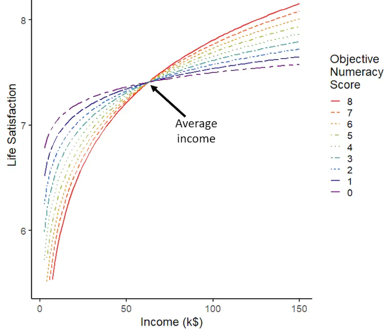 A graph correlating math skills to life satisfaction and income.