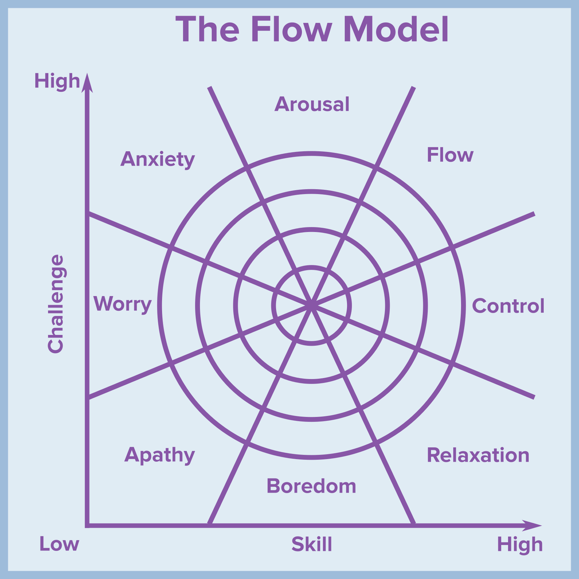 Line and circle diagram of the relationship between difficulty of a challenge, skill level, and the experience of flow.