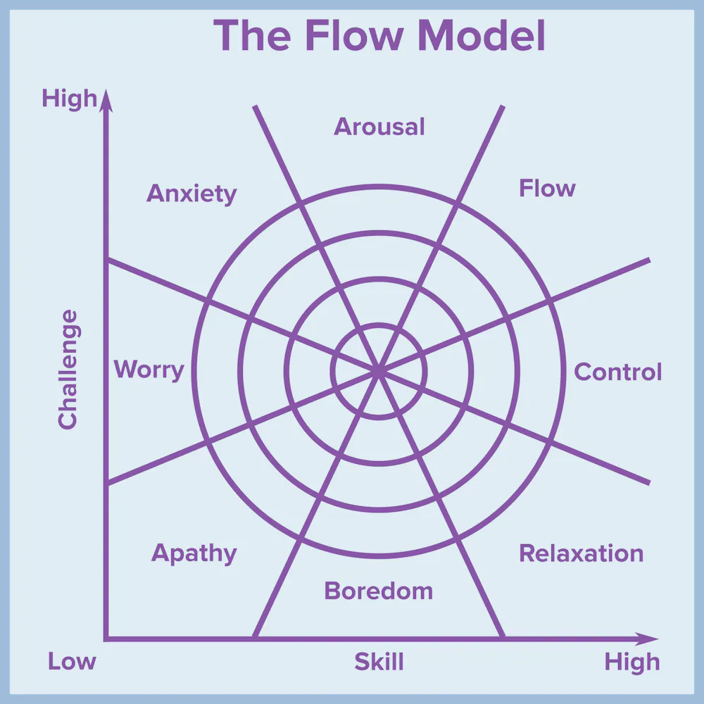 Why does experiencing 'flow' feel so good? A communication scientist ...