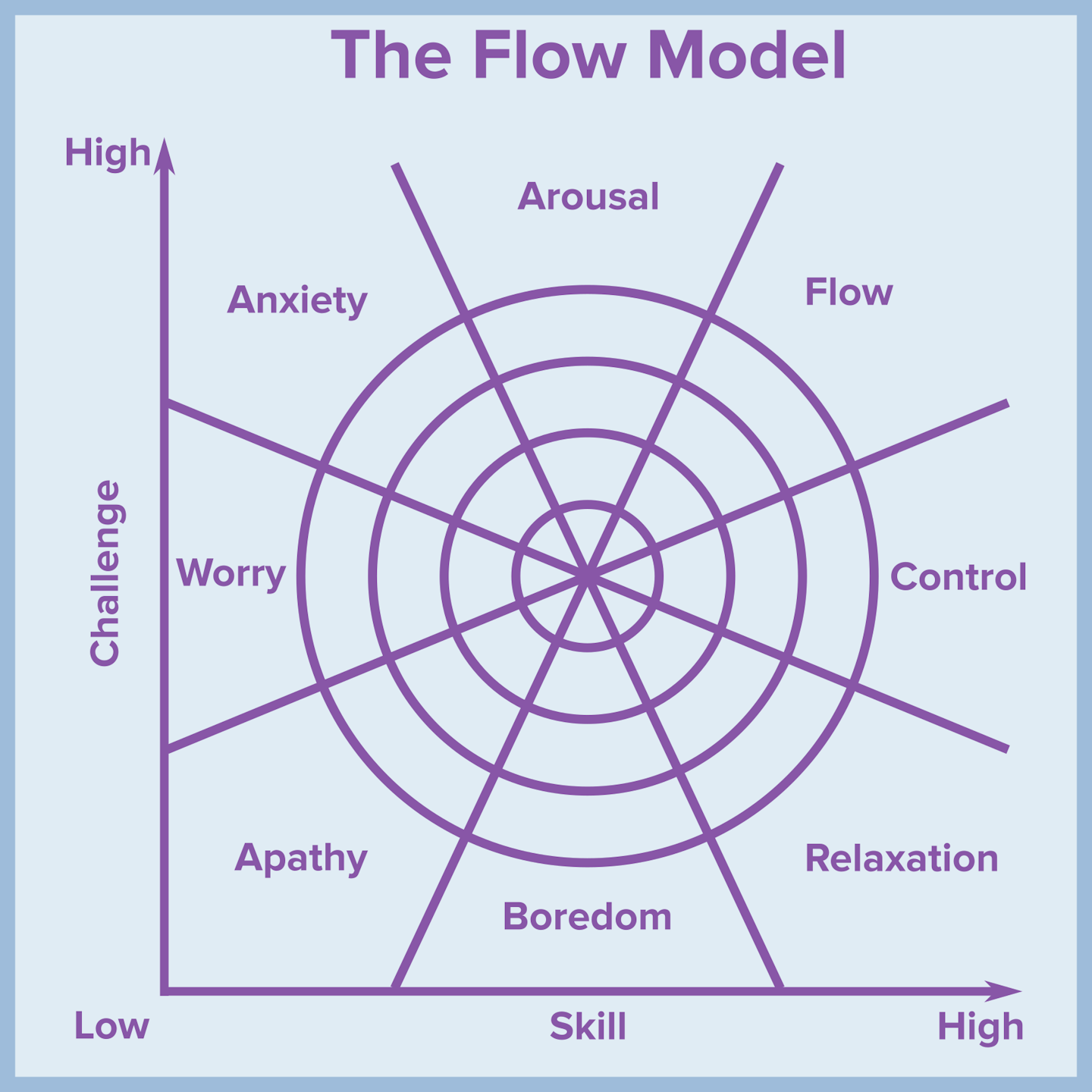 Diagram of the relationship between difficulty of a challenge, skill level and the experience of flow.