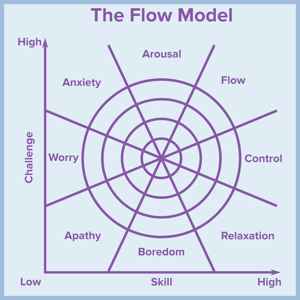 Good Flow Behavior Why does experiencing ‘flow’ feel so good? A communication scientist ...