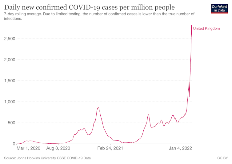 Graph showing daily new COVID cases in the UK per million people, with a recent sharp spike.