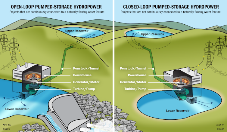 Illustration of two open- and closed-loop hydro storage systems. Closed-loop systems use two reservoirs rather than running water.