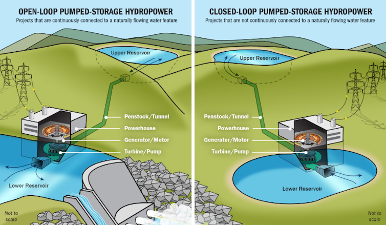 Illustration of two open and closed-loop hydro storage systems. Closed-loop systems use two reservoirs rather than running water.